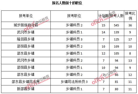 2015年湖南省【邵陽(yáng)】公務(wù)員報(bào)名人數(shù)分析:最熱職位報(bào)考比例37:1【截至3月22日17時(shí)】