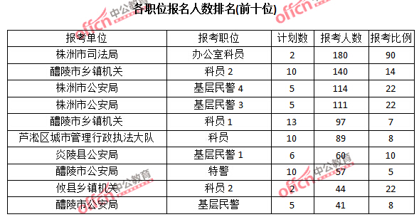 2015年湖南省【株洲】公務(wù)員報名人數(shù)分析:最熱職位報考比例90:1【截至3月22日17時】