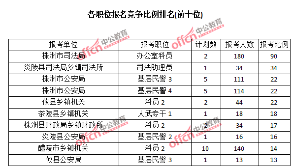 2015年湖南省【株洲】公務(wù)員報名人數(shù)分析:最熱職位報考比例90:1【截至3月22日17時】