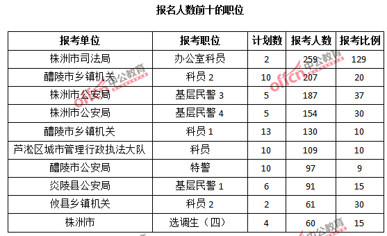 報名人數(shù)前十的職位