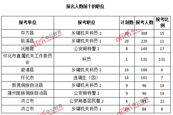 報(bào)名人數(shù)前十的職位