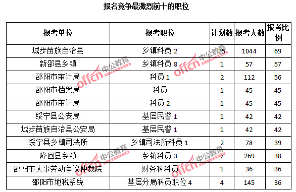 2015年湖南省【邵陽(yáng)】公務(wù)員報(bào)名人數(shù)分析：最熱職位報(bào)考比例69：1【截至3月25日17:00】