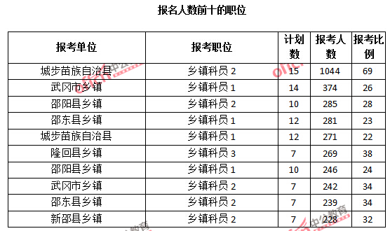 2015年湖南省【邵陽(yáng)】公務(wù)員報(bào)名人數(shù)分析：最熱職位報(bào)考比例69：1【截至3月25日17:00】