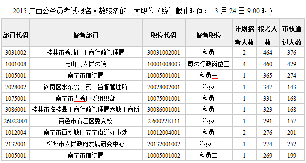 2015年廣西公務員考試報名情況