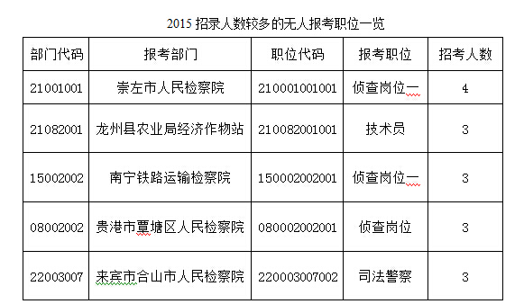 2015年廣西公務(wù)員考試報名情況