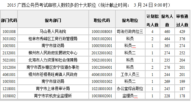 2015年廣西公務員考試報名情況