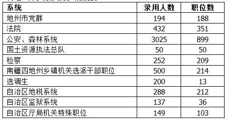 2015年新疆公務(wù)員考試職位分析