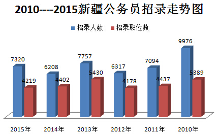 2015年新疆公務員考試職位分析