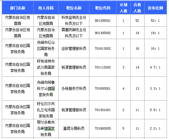 通過(guò)審核人數(shù)最多的十大職位