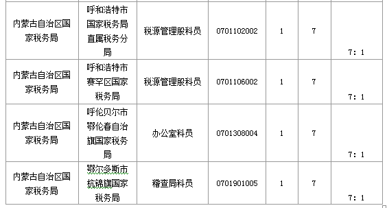 報(bào)名競(jìng)爭(zhēng)最激烈的十大職位