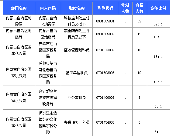 報(bào)名競(jìng)爭(zhēng)最激烈的十大職位