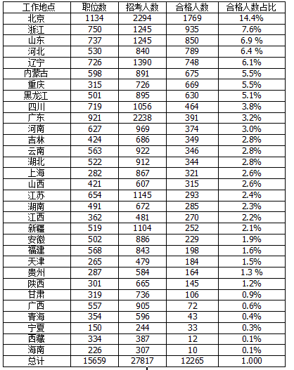 2016國(guó)考報(bào)名首日北京報(bào)考人數(shù)居榜首