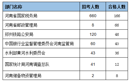 審核通過人數(shù)最多的十大部門