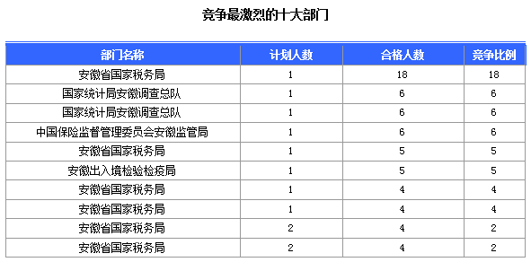 2016國考報名安徽人數(shù)