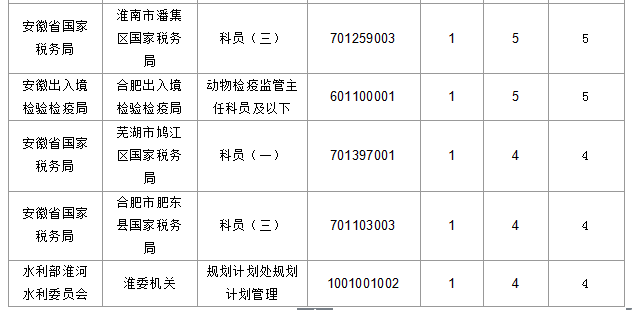 2016國(guó)考報(bào)名安徽人數(shù)