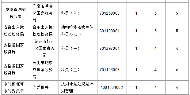 2016國(guó)考報(bào)名安徽人數(shù)