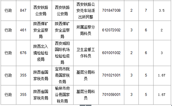 2016國考陜西審核人數(shù)達(dá)145人 最熱職位4.6:1