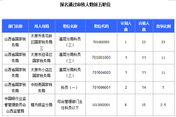 2016國考報名山西審核通過308人，最熱職位23:1