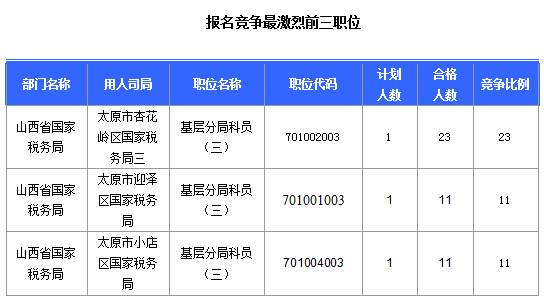 2016國考報名山西審核通過308人，最熱職位23:1