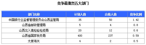 2016國考報名山西審核通過308人，最熱職位23:1