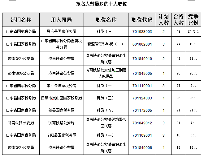 2016國考報(bào)名首日山東職位過審人數(shù)850人