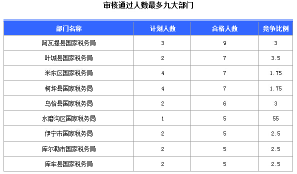 2016國(guó)考報(bào)名新疆審核通過(guò)252人，最熱職位5:1