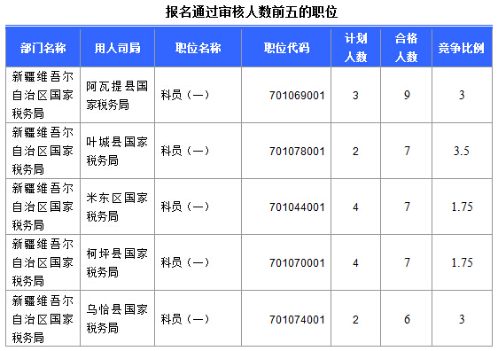 2016國(guó)考報(bào)名新疆審核通過(guò)252人，最熱職位5:1