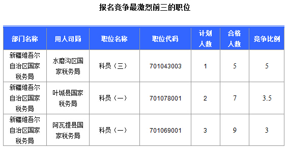 2016國(guó)考報(bào)名新疆審核通過(guò)252人，最熱職位5:1