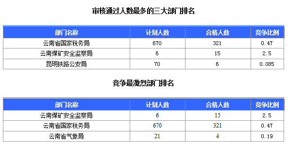 2016國考云南審核人數(shù)達(dá)321人，最熱職位7:1