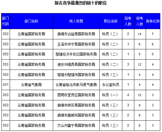 2016國考云南審核人數(shù)達321人，最熱職位7:1