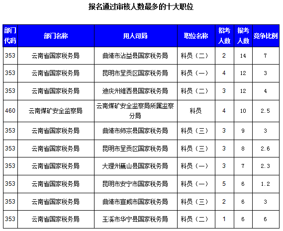 2016國考云南審核人數(shù)達321人，最熱職位7:1