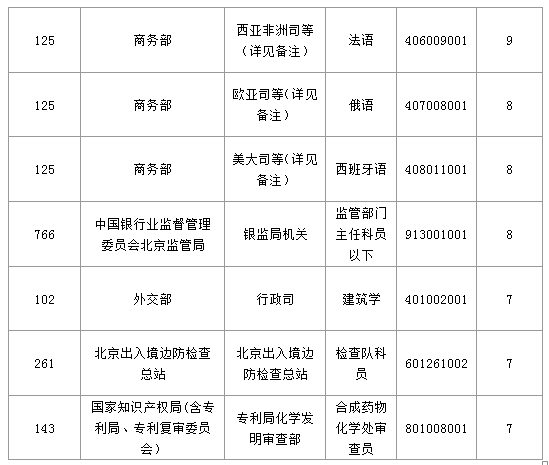 2016國(guó)考北京地區(qū)1769人過審 最熱職位49:1