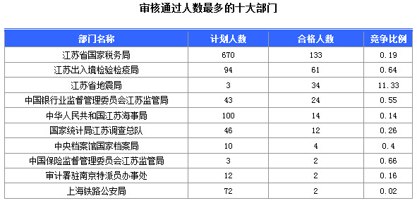 2016年國家公務(wù)員考試江蘇審核人數(shù)達(dá)655人，競爭比為0.57:1