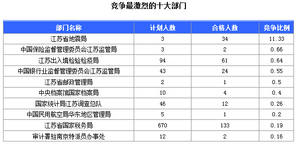 2016年國家公務(wù)員考試江蘇審核人數(shù)達(dá)655人，競爭比為0.57:1