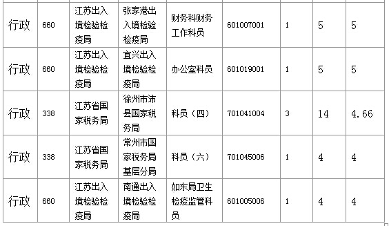 2016年國家公務(wù)員考試江蘇審核人數(shù)達(dá)655人，競爭比為0.57:1