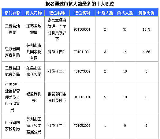 2016年國家公務(wù)員考試江蘇審核人數(shù)達(dá)655人，競爭比為0.57:1