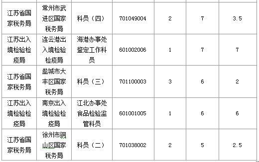 2016年國家公務(wù)員考試江蘇審核人數(shù)達(dá)655人，競爭比為0.57:1