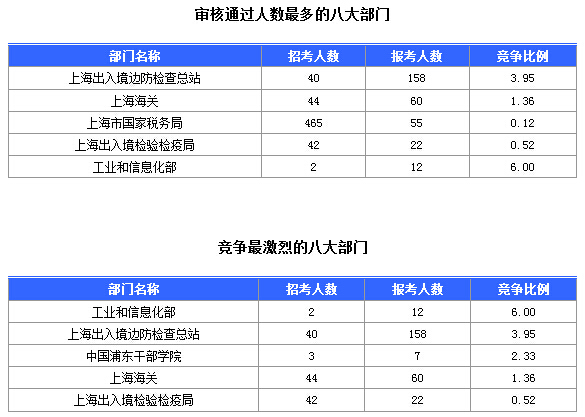 2016國考上海審核人數(shù)達321人，最熱職位7:1