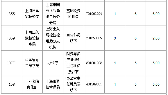 2016國考上海審核人數(shù)達321人，最熱職位7:1