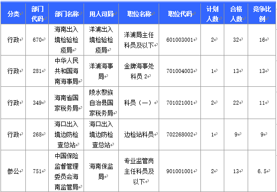 2016國(guó)考海南審核人數(shù)