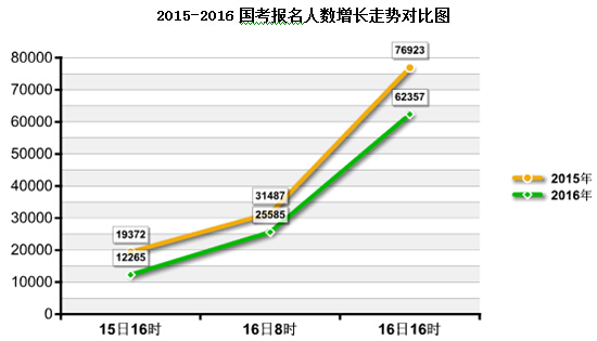 2016國考報(bào)名人數(shù)