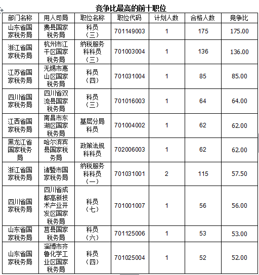 2016國(guó)考報(bào)名人數(shù)