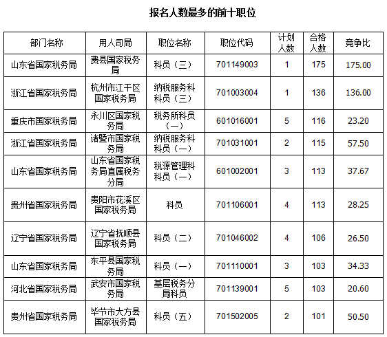 2016國考報名人數(shù)