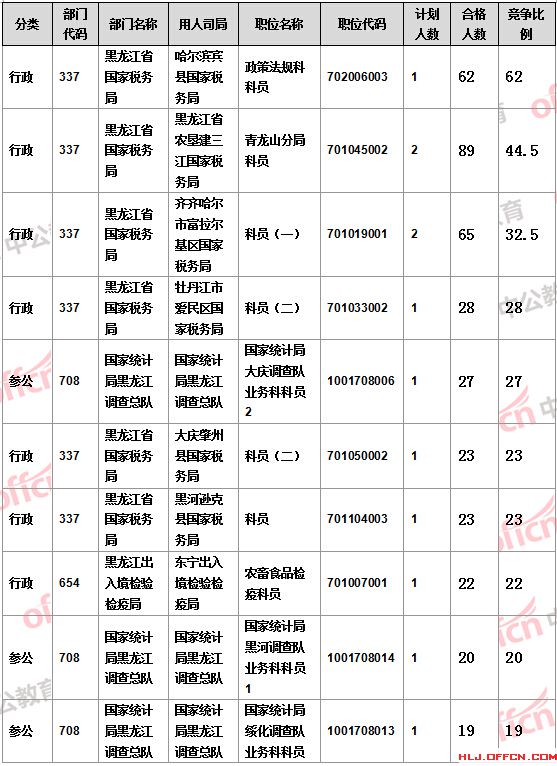 2016國考報名人數(shù)