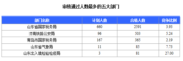 2016年國(guó)家公務(wù)員考試山東報(bào)名數(shù)據(jù)