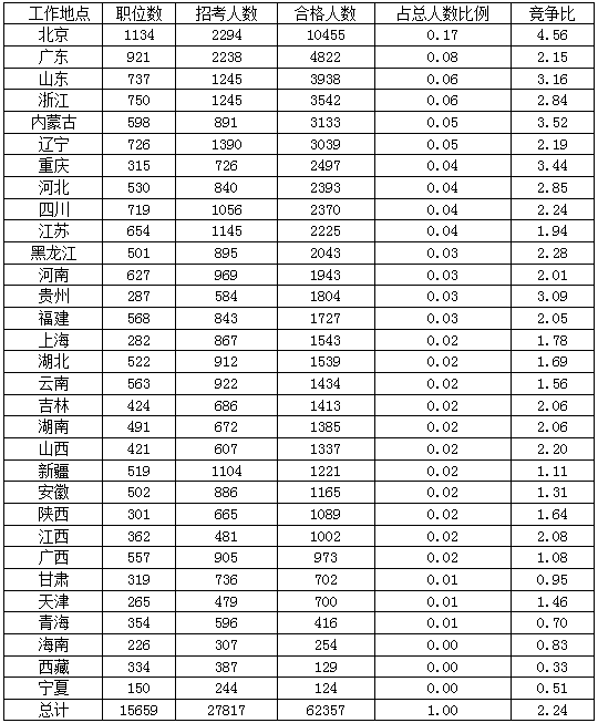 2016年國(guó)家公務(wù)員北京報(bào)名數(shù)據(jù)