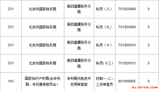 2016國家公務(wù)員考試北京報名數(shù)據(jù)"