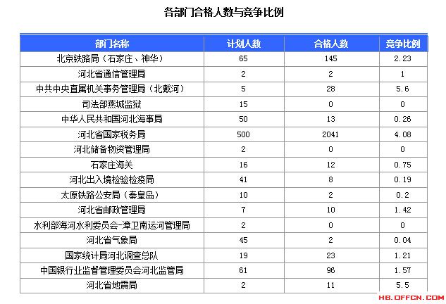 2016年國家公務(wù)員考試河北報名數(shù)據(jù)