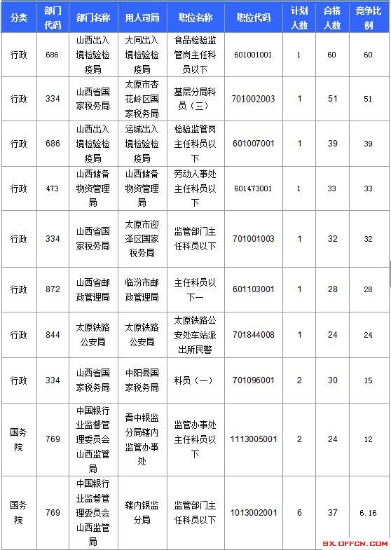 2016國(guó)考報(bào)名人數(shù)