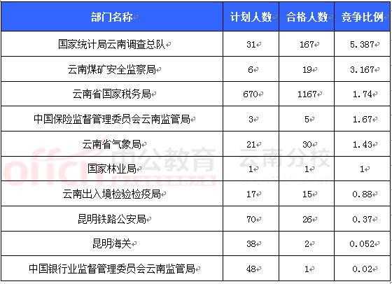 2016國(guó)考報(bào)名云南審核人數(shù)